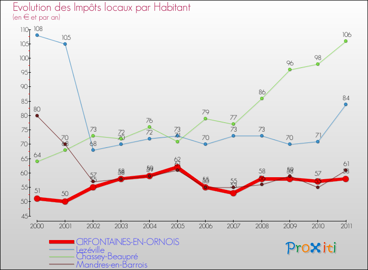 Evolution et montant des impôts locaux par Habitant pour CIRFONTAINES-EN-ORNOIS et les communes proches Comparaison des impôts locaux par habitant pour CIRFONTAINES-EN-ORNOIS et les communes voisines