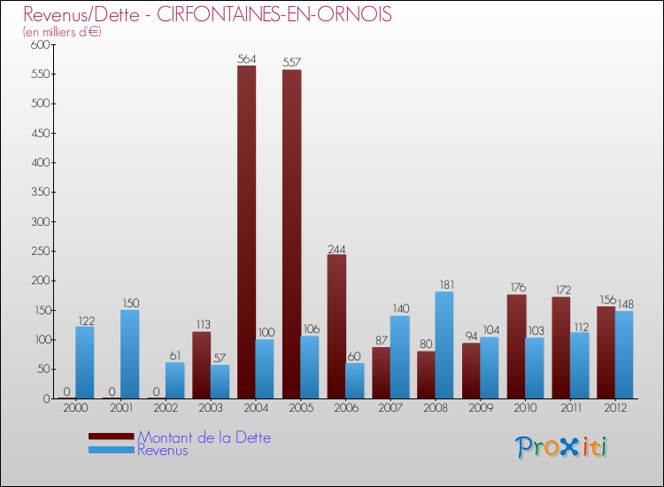 Evolution comparée de la dette et des revenus pour la commune de CIRFONTAINES-EN-ORNOIS de 2000 à 2012 Comparaison de la dette et des revenus pour CIRFONTAINES-EN-ORNOIS de 2000 à 2012