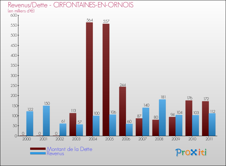 Evolution comparée de la dette et des revenus pour la commune de CIRFONTAINES-EN-ORNOIS de 2000 à 2011 Comparaison de la dette et des revenus pour CIRFONTAINES-EN-ORNOIS de 2000 à 2011