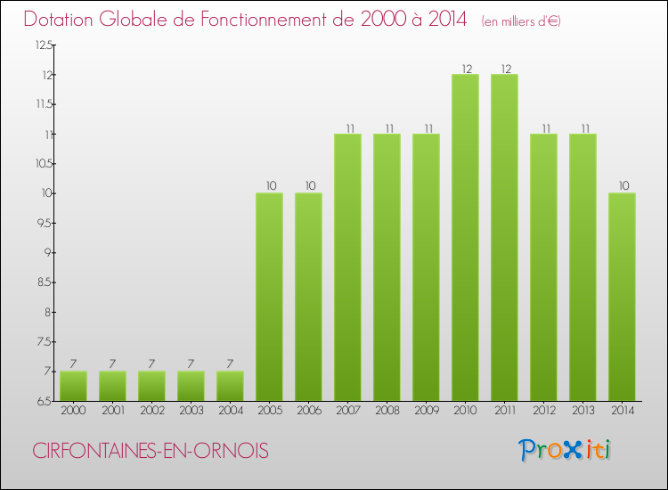 Evolution du montant de la Dotation Globale de Fonctionnement pour la commune de CIRFONTAINES-EN-ORNOIS de 2000 à 2014 Evolution du montant de la Dotation Globale de Fonctionnement pour CIRFONTAINES-EN-ORNOIS de 2000 à 2014
