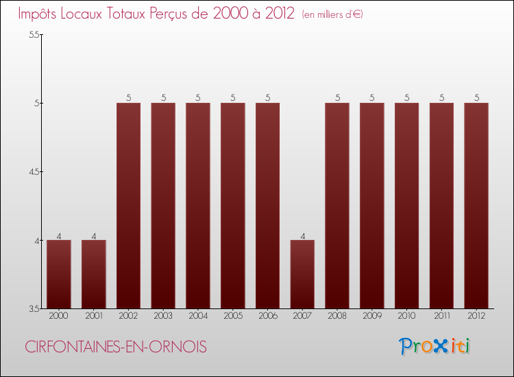 Evolution des Impôts Locaux pour la commune de CIRFONTAINES-EN-ORNOIS de 2000 à 2012 Evolution des Impôts Locaux pour CIRFONTAINES-EN-ORNOIS de 2000 à 2012