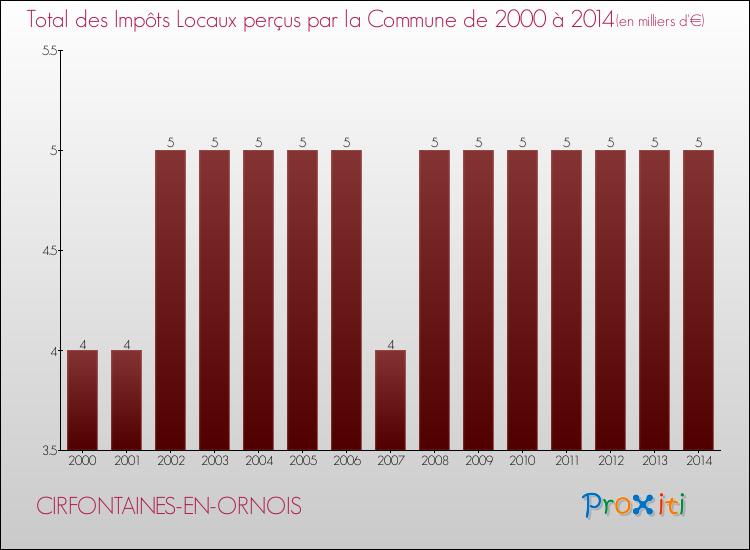 Evolution des Impôts Locaux pour la commune de CIRFONTAINES-EN-ORNOIS de 2000 à 2014 Evolution des Impôts Locaux pour CIRFONTAINES-EN-ORNOIS de 2000 à 2014