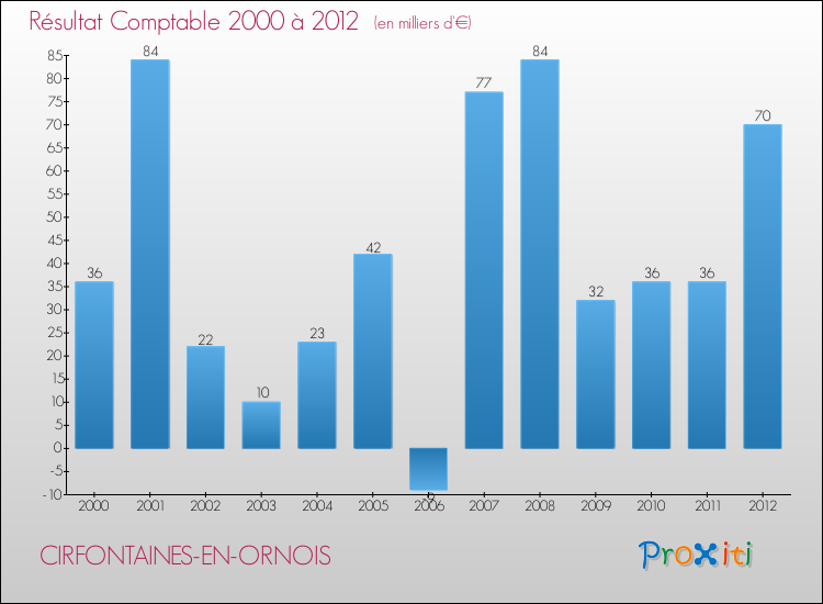 Evolution du résultat comptable pour la commune de CIRFONTAINES-EN-ORNOIS de 2000 à 2012 Evolution du résultat comptable pour CIRFONTAINES-EN-ORNOIS de 2000 à 2012