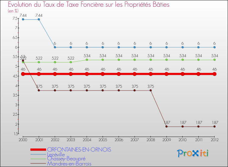 Evolution du taux de la taxe foncière sur le bati pour CIRFONTAINES-EN-ORNOIS et les communes proches de 2000 à 2012 Comparaison des taux de taxe foncière sur le bati pour CIRFONTAINES-EN-ORNOIS et les communes voisines de 2000 à 2012
