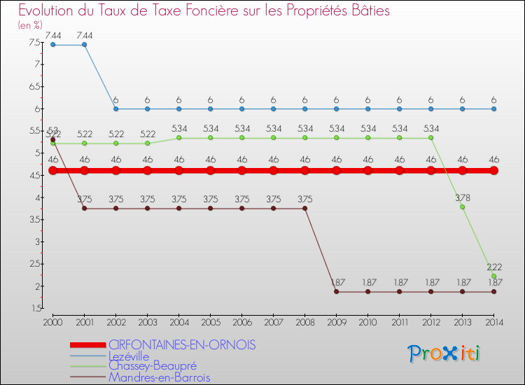 Evolution du taux de la taxe foncière sur le bati pour CIRFONTAINES-EN-ORNOIS et les communes proches de 2000 à 2014 Comparaison des taux de taxe foncière sur le bati pour CIRFONTAINES-EN-ORNOIS et les communes voisines de 2000 à 2014