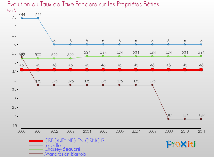 Evolution du taux de la taxe foncière sur le bati pour CIRFONTAINES-EN-ORNOIS et les communes proches Comparaison des taux de taxe foncière sur le bati pour CIRFONTAINES-EN-ORNOIS et les communes voisines