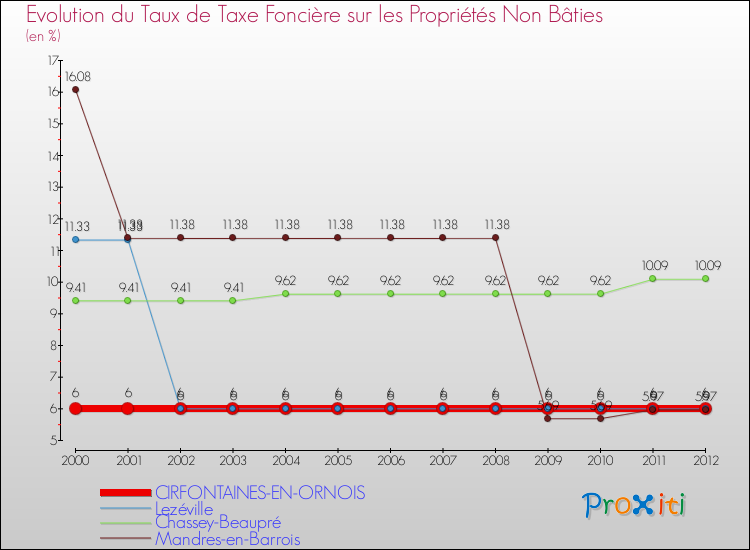 Evolution du taux de la taxe foncière sur les immeubles et terrains non batis pour CIRFONTAINES-EN-ORNOIS et les communes proches de 2000 à 2012 Comparaison des taux de la taxe foncière sur les immeubles et terrains non batis pour CIRFONTAINES-EN-ORNOIS et les communes voisines de 2000 à 2012