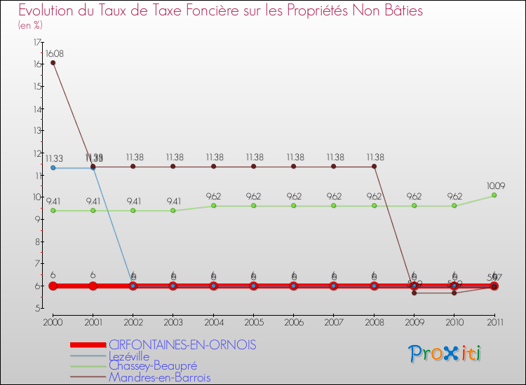 Evolution du taux de la taxe foncière sur les immeubles et terrains non batis pour CIRFONTAINES-EN-ORNOIS et les communes proches Comparaison des taux de la taxe foncière sur les immeubles et terrains non batis pour CIRFONTAINES-EN-ORNOIS et les communes voisines