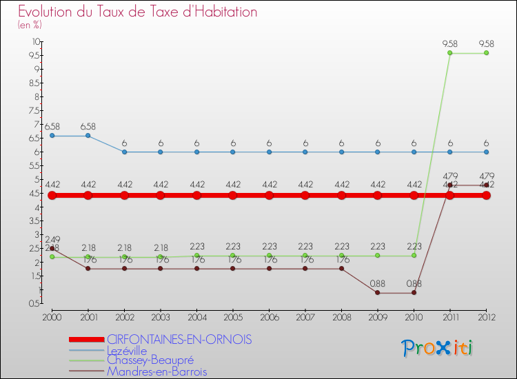 Evolution du taux de la taxe d'habitation pour CIRFONTAINES-EN-ORNOIS et les communes proches Comparaison des taux de la taxe d'habitation pour CIRFONTAINES-EN-ORNOIS et les communes voisines