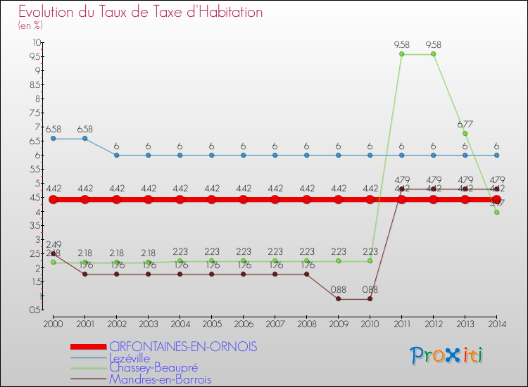 Evolution du taux de la taxe d'habitation pour CIRFONTAINES-EN-ORNOIS et les communes proches de 2000 à 2014 Comparaison des taux de la taxe d'habitation pour CIRFONTAINES-EN-ORNOIS et les communes voisines de 2000 à 2014
