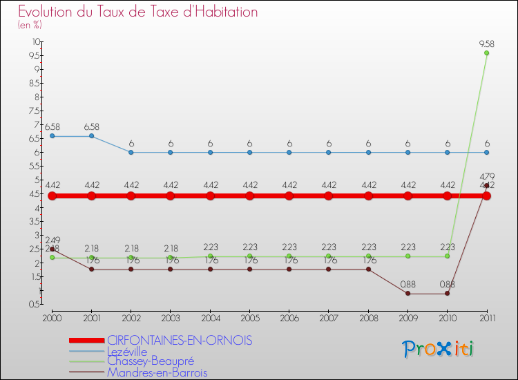 Evolution du taux de la taxe d'habitation pour CIRFONTAINES-EN-ORNOIS et les communes proches Comparaison des taux de la taxe d'habitation pour CIRFONTAINES-EN-ORNOIS et les communes voisines