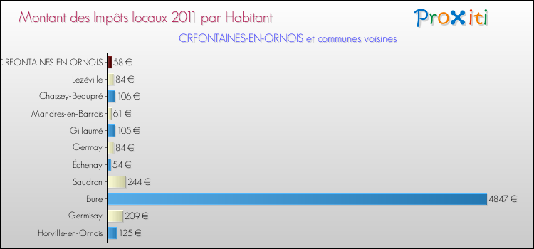 Montant des impôts locaux par Habitant pour CIRFONTAINES-EN-ORNOIS et les communes proches Comparaison des impôts locaux par habitant pour CIRFONTAINES-EN-ORNOIS et les communes voisines