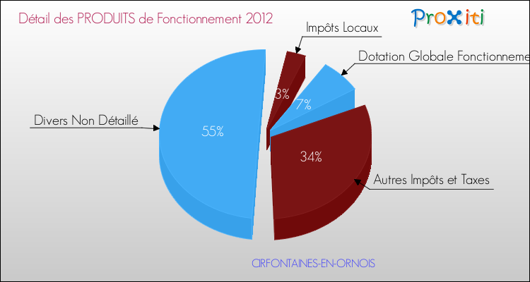 Décomposition du Budget de Fonctionnement 2012 de la commune de CIRFONTAINES-EN-ORNOIS Budget de Fonctionnement 2012 pour la commune de CIRFONTAINES-EN-ORNOIS