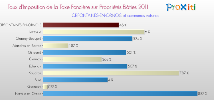 Taux d'imposition de la taxe foncière sur le bati 2011 pour CIRFONTAINES-EN-ORNOIS et les communes proches Comparaison des taux d'imposition de la taxe foncière sur le bati 2011 pour CIRFONTAINES-EN-ORNOIS et les communes voisines