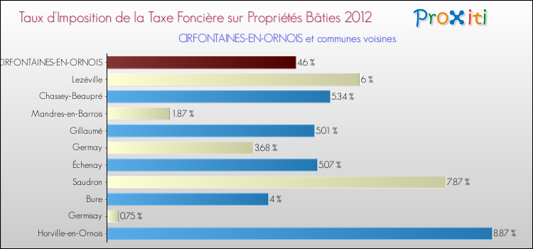 Taux d'imposition de la taxe foncière sur le bati 2012 pour CIRFONTAINES-EN-ORNOIS et les communes proches Comparaison des taux d'imposition de la taxe foncière sur le bati 2012 pour CIRFONTAINES-EN-ORNOIS et les communes voisines