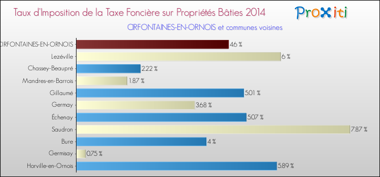 Taux d'imposition de la taxe foncière sur le bati 2014 pour CIRFONTAINES-EN-ORNOIS et les communes proches Comparaison des taux d'imposition de la taxe foncière sur le bati 2014 pour CIRFONTAINES-EN-ORNOIS et les communes voisines