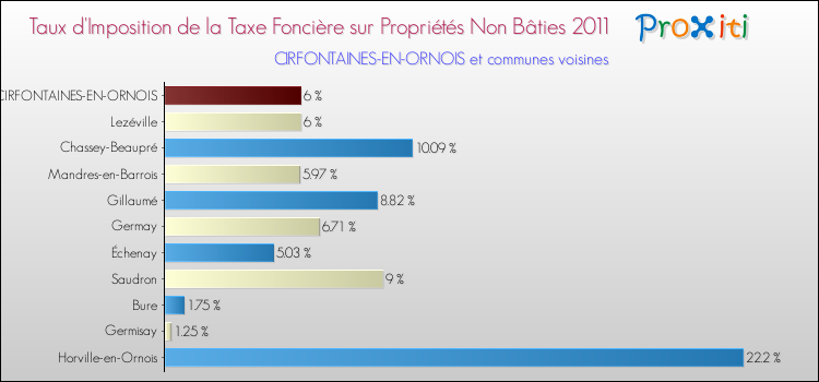 Taux d'imposition de la taxe foncière sur les immeubles et terrains non batis 2011 pour CIRFONTAINES-EN-ORNOIS et les communes proches Comparaison des taux d'imposition de la taxe foncière sur les immeubles et terrains non batis 2011 pour CIRFONTAINES-EN-ORNOIS et les communes voisines
