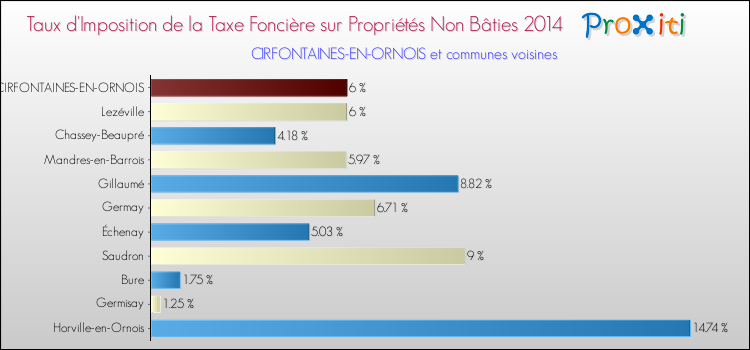 Taux d'imposition de la taxe foncière sur les immeubles et terrains non batis 2014 pour CIRFONTAINES-EN-ORNOIS et les communes proches Comparaison des taux d'imposition de la taxe foncière sur les immeubles et terrains non batis 2014 pour CIRFONTAINES-EN-ORNOIS et les communes voisines
