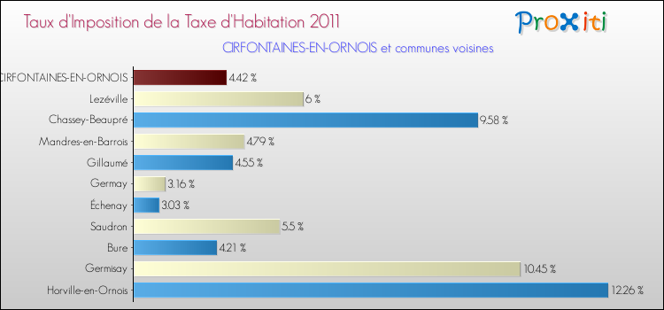 Taux d'imposition de la taxe d'habitation 2011 pour CIRFONTAINES-EN-ORNOIS et les communes proches Comparaison des taux d'imposition de la taxe d'habitation 2011 pour CIRFONTAINES-EN-ORNOIS et les communes voisines