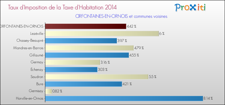 Taux d'imposition de la taxe d'habitation 2014 pour CIRFONTAINES-EN-ORNOIS et les communes proches Comparaison des taux d'imposition de la taxe d'habitation 2014 pour CIRFONTAINES-EN-ORNOIS et les communes voisines