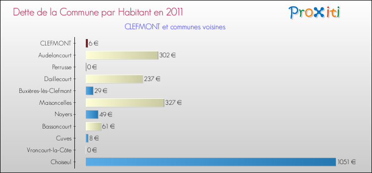 Dette par habitant de la commune en 2011 pour CLEFMONT et les communes proches Comparaison de la dette par habitant de la commune en 2011 pour CLEFMONT et les communes voisines