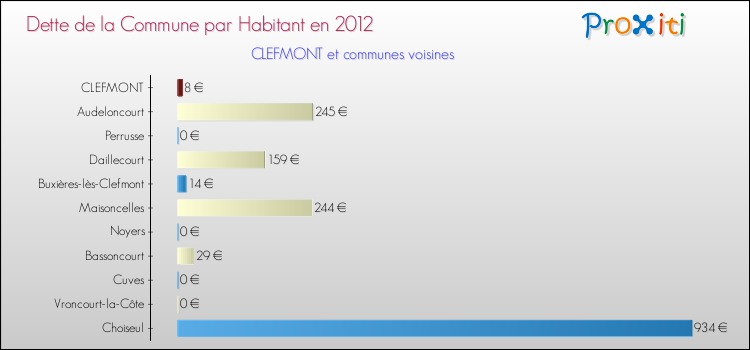 Dette par habitant de la commune en 2012 pour CLEFMONT et les communes proches Comparaison de la dette par habitant de la commune en 2012 pour CLEFMONT et les communes voisines