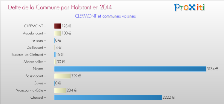 Dette par habitant de la commune en 2014 pour CLEFMONT et les communes proches Comparaison de la dette par habitant de la commune en 2014 pour CLEFMONT et les communes voisines