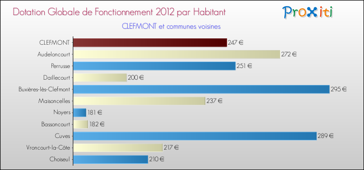 Montant des dotations globales de fonctionnement DGF par Habitant pour CLEFMONT et les communes proches Comparaison des des dotations globales de fonctionnement DGF par habitant pour CLEFMONT et les communes voisines