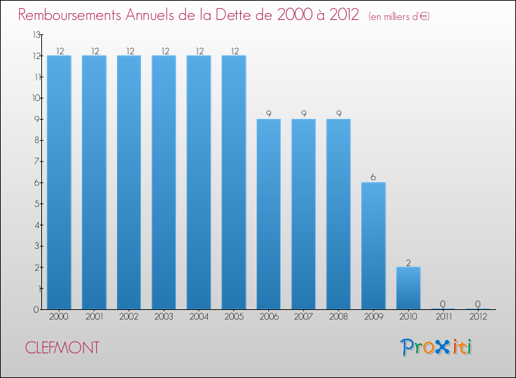 Evolution de l'annuité de la dette pour la commune de CLEFMONT de 2000 à 2012 Annuités de la dette pour CLEFMONT de 2000 à 2012