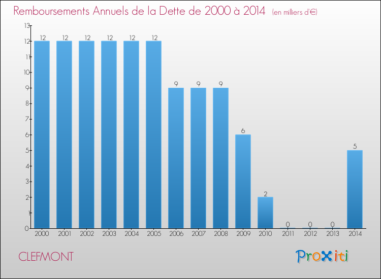 Evolution de l'annuité de la dette pour la commune de CLEFMONT de 2000 à 2014 Annuités de la dette pour CLEFMONT de 2000 à 2014