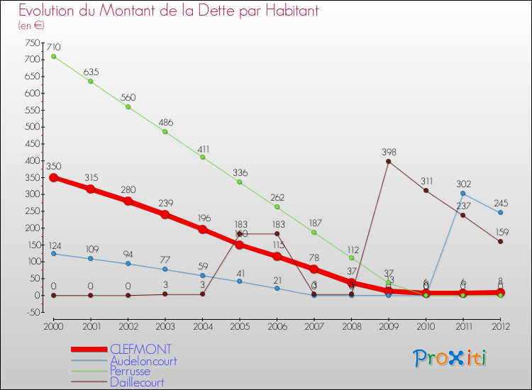 Evolution de la dette par habitant pour la commune de CLEFMONT et les communes proches de 2000 à 2012 Comparaison de la dette par habitant pour CLEFMONT et les communes voisines de 2000 à 2012