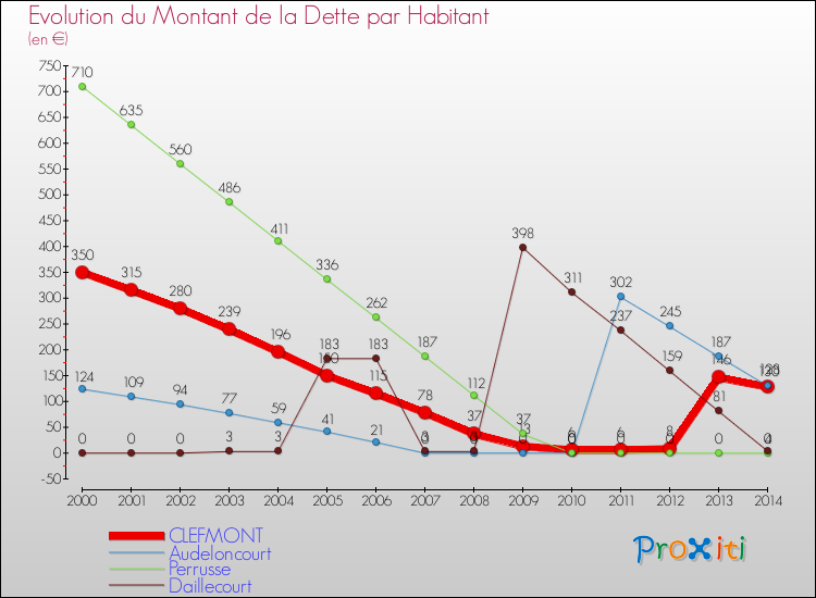 Evolution de la dette par habitant pour la commune de CLEFMONT et les communes proches de 2000 à 2014 Comparaison de la dette par habitant pour CLEFMONT et les communes voisines de 2000 à 2014