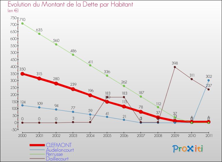 Evolution de la dette par habitant pour la commune de CLEFMONT et les communes proches Comparaison de la dette par habitant pour CLEFMONT et les communes voisines