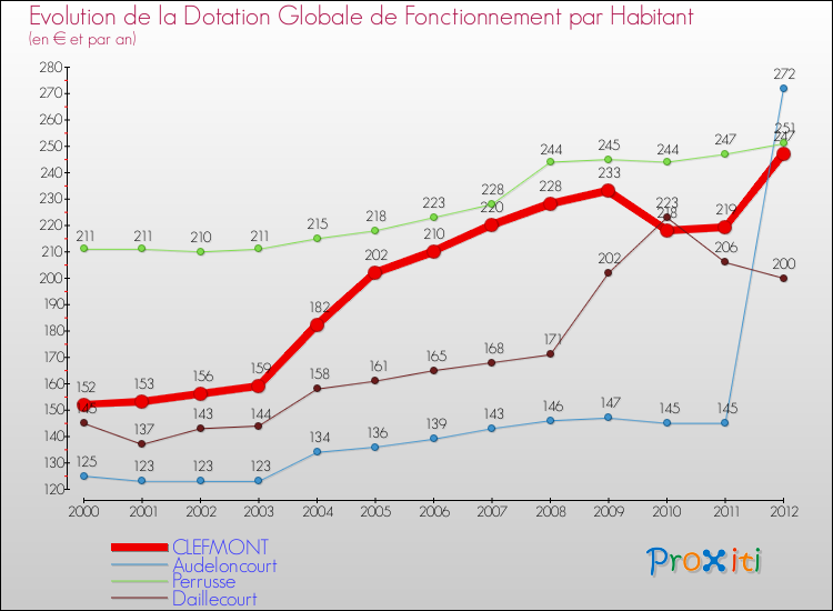 Evolution et montant de la dotation globale de fonctionnement par Habitant pour CLEFMONT et les communes proches Comparaison des dotations globales de fonctionnement par habitant pour CLEFMONT et les communes voisines