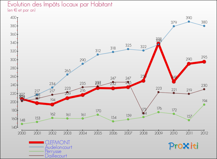 Evolution et montant des impôts locaux par Habitant pour CLEFMONT et les communes proches Comparaison des impôts locaux par habitant pour CLEFMONT et les communes voisines