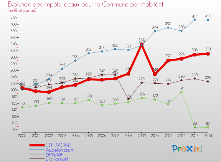 Evolution et montant des impôts locaux par Habitant pour CLEFMONT et les communes proches de 2000 à 2014 Comparaison des impôts locaux par habitant pour CLEFMONT et les communes voisines de 2000 à 2014