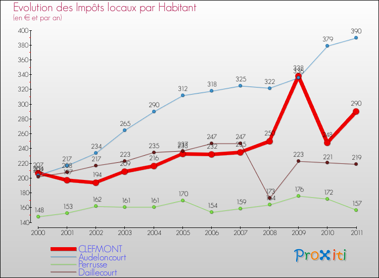 Evolution et montant des impôts locaux par Habitant pour CLEFMONT et les communes proches Comparaison des impôts locaux par habitant pour CLEFMONT et les communes voisines