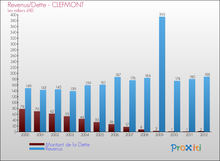 Evolution comparée de la dette et des revenus pour la commune de CLEFMONT de 2000 à 2012 Comparaison de la dette et des revenus pour CLEFMONT de 2000 à 2012