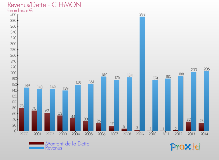 Evolution comparée de la dette et des revenus pour la commune de CLEFMONT de 2000 à 2014 Comparaison de la dette et des revenus pour CLEFMONT de 2000 à 2014