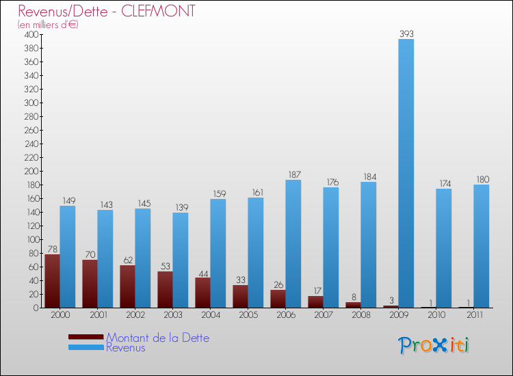 Evolution comparée de la dette et des revenus pour la commune de CLEFMONT de 2000 à 2011 Comparaison de la dette et des revenus pour CLEFMONT de 2000 à 2011