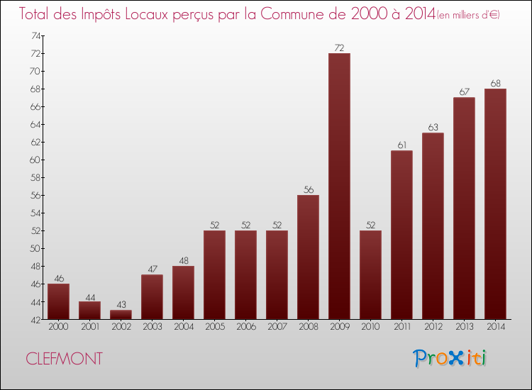 Evolution des Impôts Locaux pour la commune de CLEFMONT de 2000 à 2014 Evolution des Impôts Locaux pour CLEFMONT de 2000 à 2014