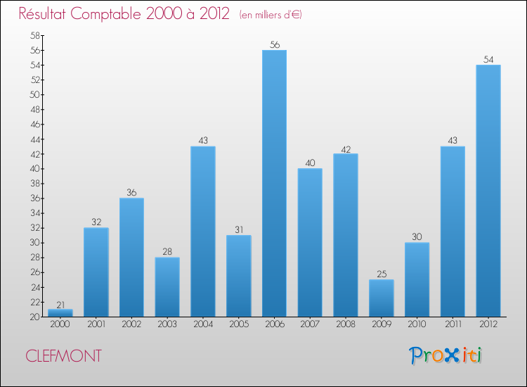 Evolution du résultat comptable pour la commune de CLEFMONT de 2000 à 2012 Evolution du résultat comptable pour CLEFMONT de 2000 à 2012