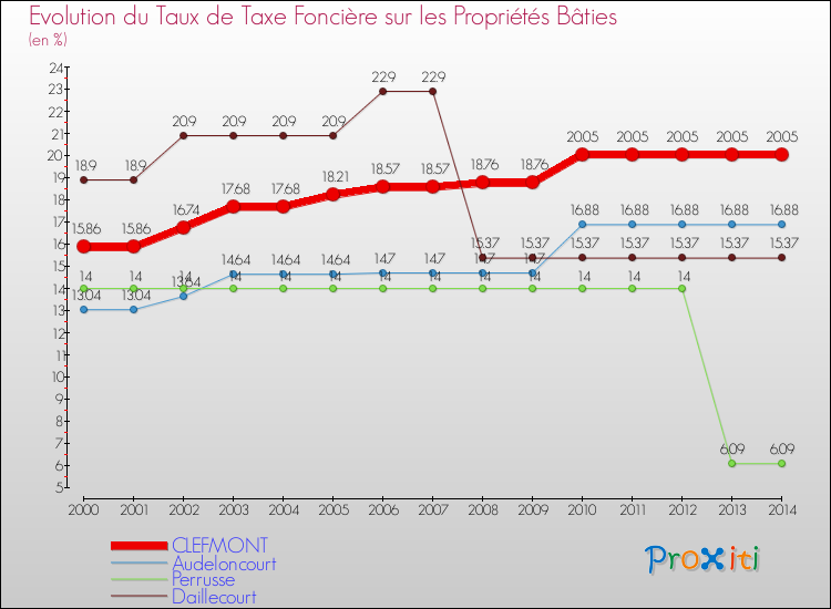 Evolution du taux de la taxe foncière sur le bati pour CLEFMONT et les communes proches de 2000 à 2014 Comparaison des taux de taxe foncière sur le bati pour CLEFMONT et les communes voisines de 2000 à 2014