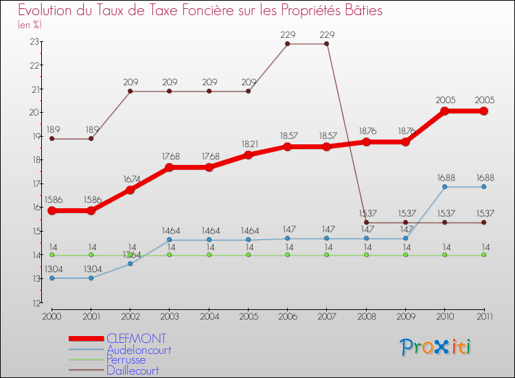 Evolution du taux de la taxe foncière sur le bati pour CLEFMONT et les communes proches Comparaison des taux de taxe foncière sur le bati pour CLEFMONT et les communes voisines