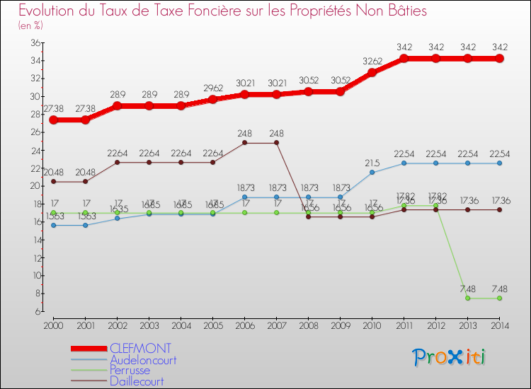 Evolution du taux de la taxe foncière sur les immeubles et terrains non batis pour CLEFMONT et les communes proches de 2000 à 2014 Comparaison des taux de la taxe foncière sur les immeubles et terrains non batis pour CLEFMONT et les communes voisines de 2000 à 2014
