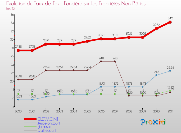 Evolution du taux de la taxe foncière sur les immeubles et terrains non batis pour CLEFMONT et les communes proches Comparaison des taux de la taxe foncière sur les immeubles et terrains non batis pour CLEFMONT et les communes voisines