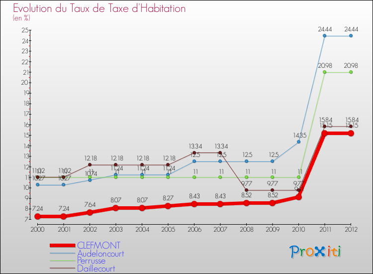 Evolution du taux de la taxe d'habitation pour CLEFMONT et les communes proches Comparaison des taux de la taxe d'habitation pour CLEFMONT et les communes voisines