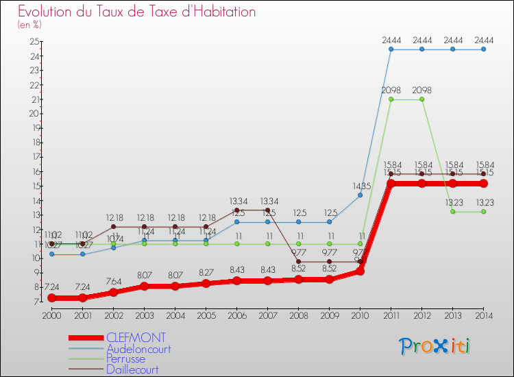 Evolution du taux de la taxe d'habitation pour CLEFMONT et les communes proches de 2000 à 2014 Comparaison des taux de la taxe d'habitation pour CLEFMONT et les communes voisines de 2000 à 2014