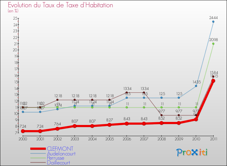 Evolution du taux de la taxe d'habitation pour CLEFMONT et les communes proches Comparaison des taux de la taxe d'habitation pour CLEFMONT et les communes voisines