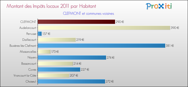 Montant des impôts locaux par Habitant pour CLEFMONT et les communes proches Comparaison des impôts locaux par habitant pour CLEFMONT et les communes voisines